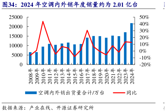 谁能回答2024 年空调内外销年度销量约为 2.01 亿台?