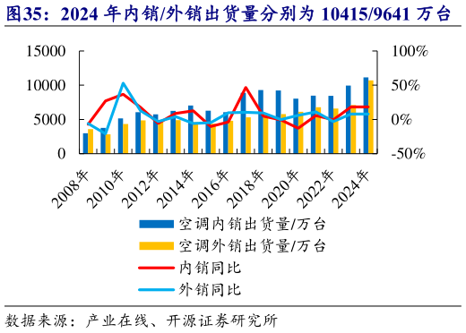 请问一下2024 年内销外销出货量分别为 104159641 万台?