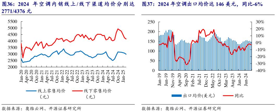 谁知道2024 年 空 调 内 销 线 上 线 下 渠 道 均 价 分 别 达 2024 年空调出口均价达 146 美元,同比-6%?