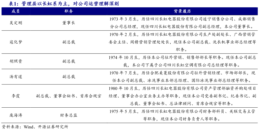 谁知道管理层以长虹系为主,对公司运营理解深刻?