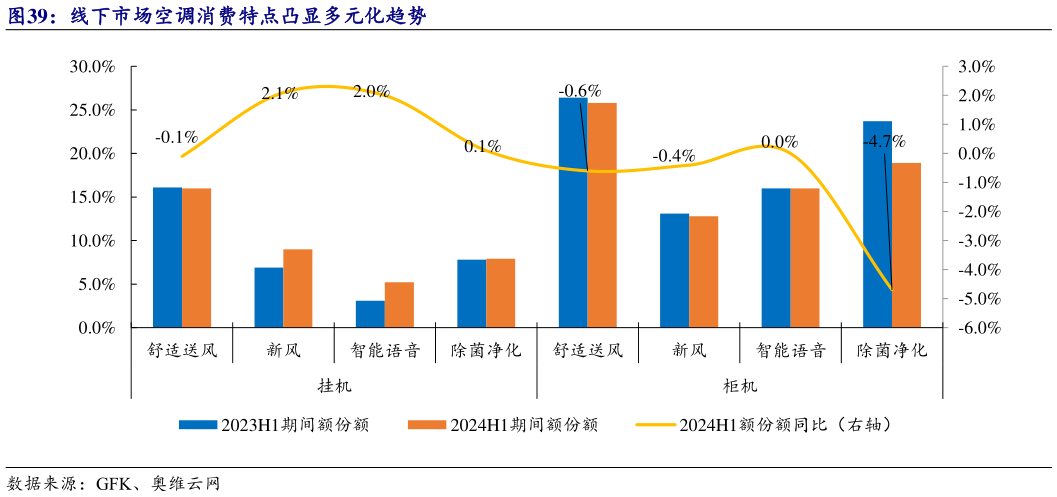 谁能回答线下市场空调消费特点凸显多元化趋势?
