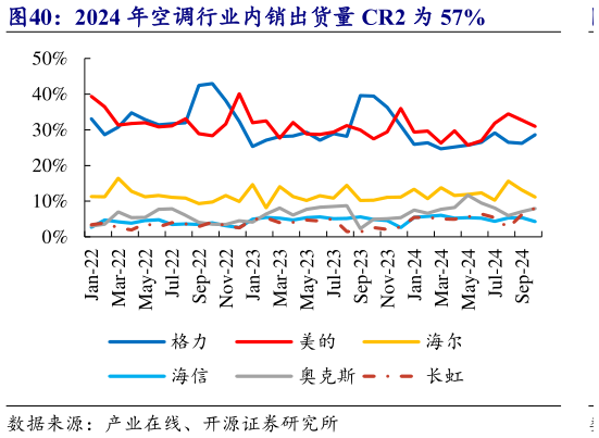 怎样理解2024 年空调行业内销出货量 CR2 为 57%?