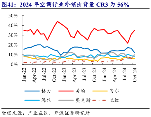 如何解释2024 年空调行业外销出货量 CR3 为 56%?