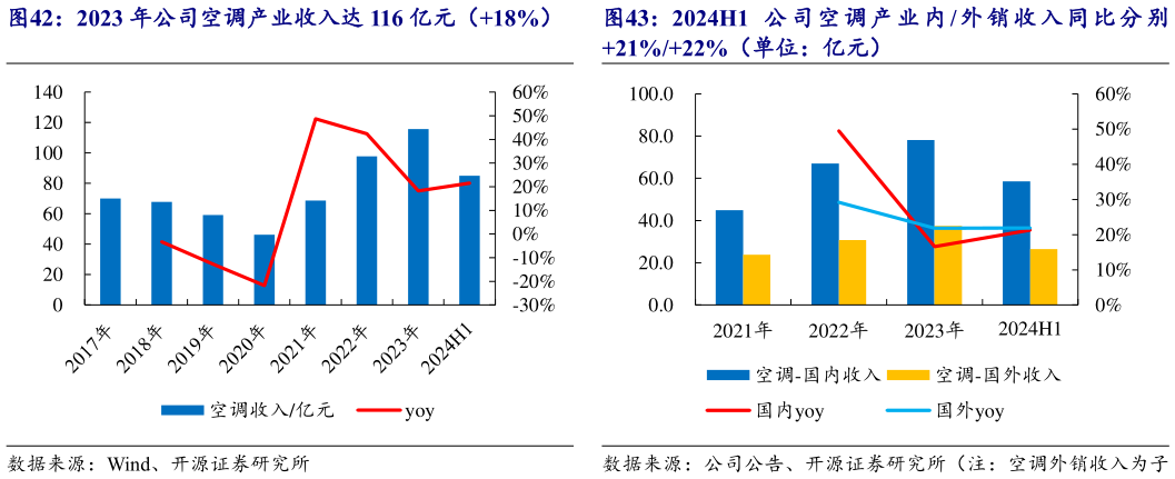 想问下各位网友2023 年公司空调产业收入达 116 亿元（18%） 2024H1 公 司 空 调 产 业 内  外 销 收 入 同 比 分 别