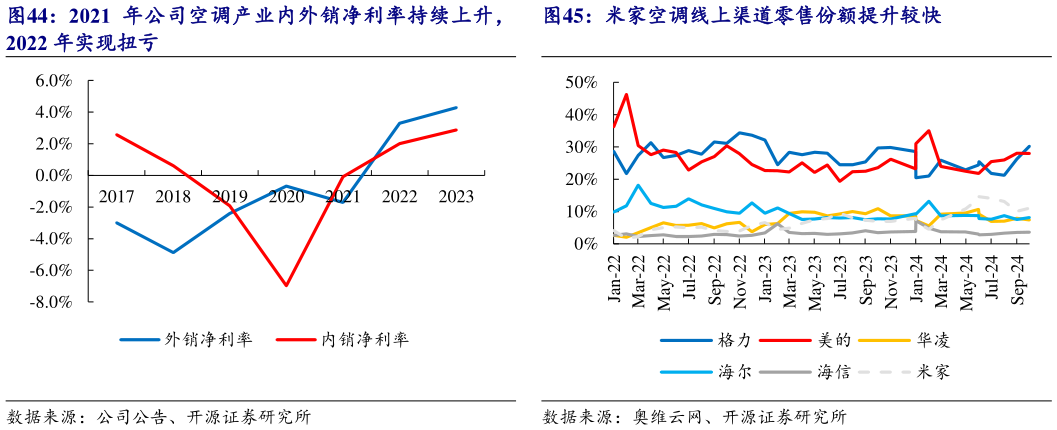 如何才能2021 年公司空调产业内外销净利率持续上升， 米家空调线上渠道零售份额提升较快
