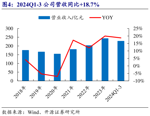 如何才能2024Q1-3 公司营收同比18.7%?