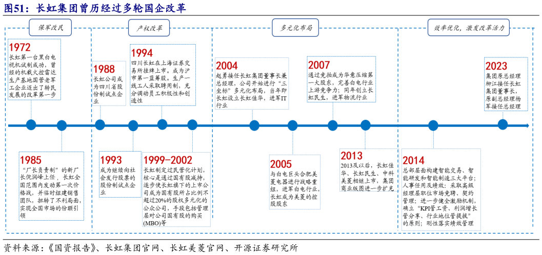 怎样理解长虹集团曾历经过多轮国企改革