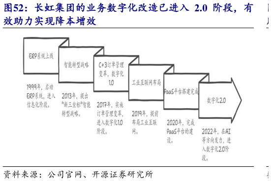 想问下各位网友长虹集团的业务数字化改造已进入 2.0 阶段，有