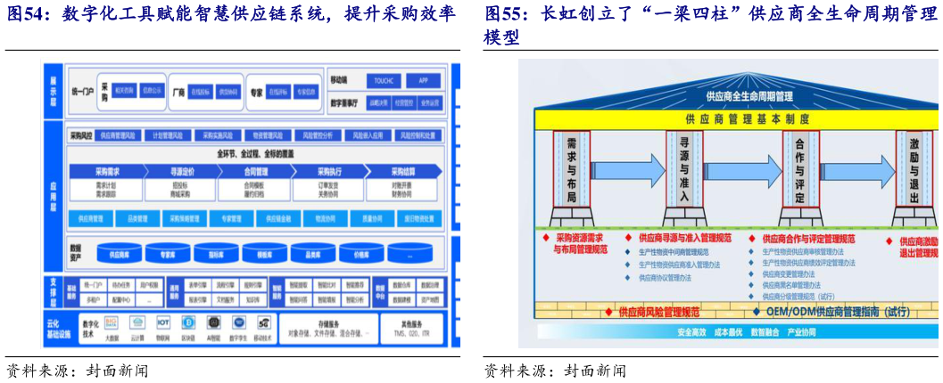谁知道长虹创立了“一梁四柱”供应商全生命周期管理