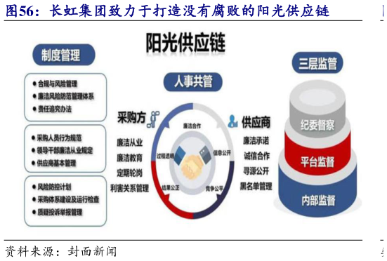 各位网友请教一下长虹集团致力于打造没有腐败的阳光供应链