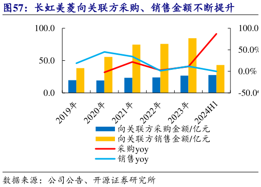 你知道长虹美菱向关联方采购、销售金额不断提升