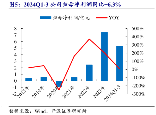 想关注一下2024Q1-3 公司归母净利润同比6.3%?