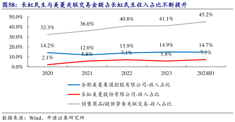 谁知道长虹民生与美菱关联交易金额占长虹民生收入占比不断提升