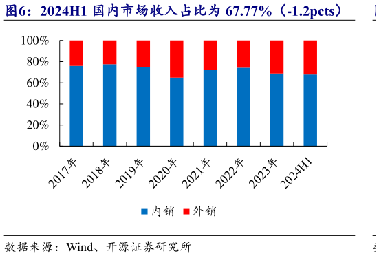 如何解释2024H1 国内市场收入占比为 67.77%(-1.2pcts)?