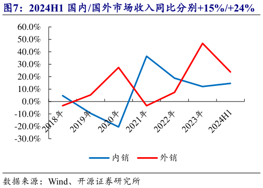 如何了解2024H1 国内国外市场收入同比分别15%24%?