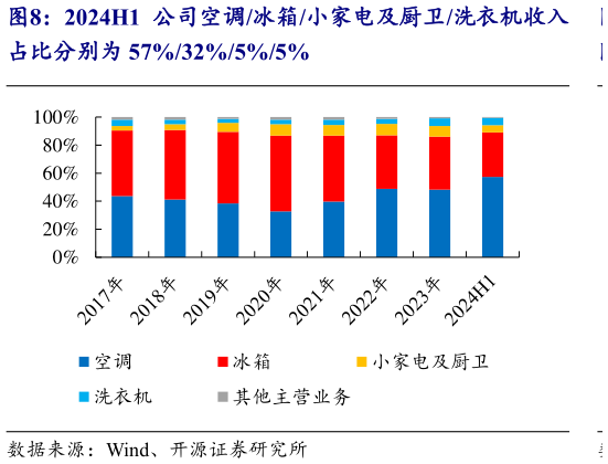 想关注一下2024H1 公司空调冰箱小家电及厨卫洗衣机收入?