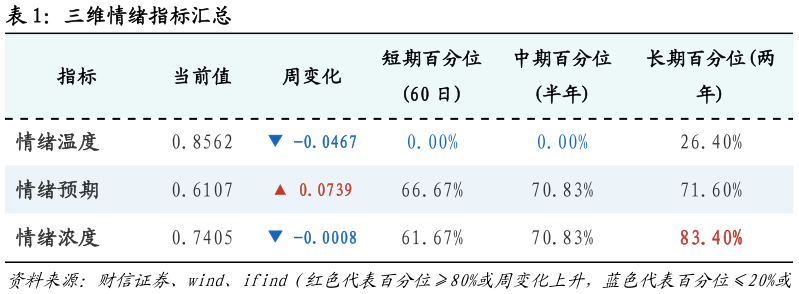 我想了解一下三维情绪指标汇总