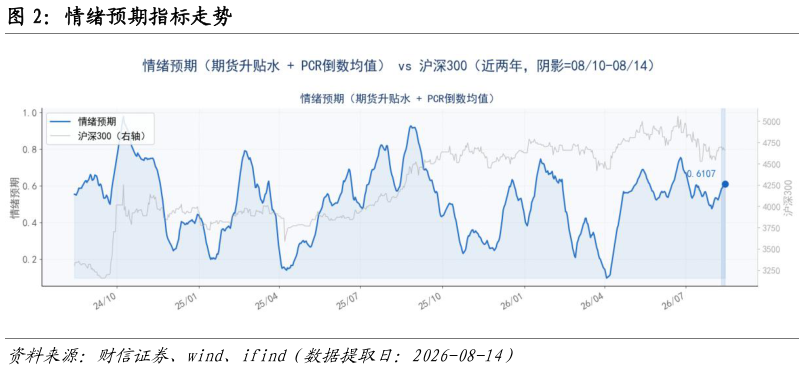 谁能回答情绪预期指标走势