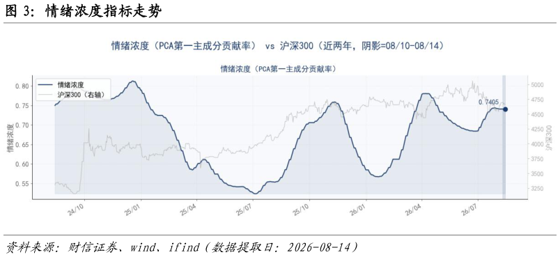 如何了解情绪浓度指标走势