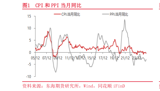 你知道CPI 和 PPI 当月同比
