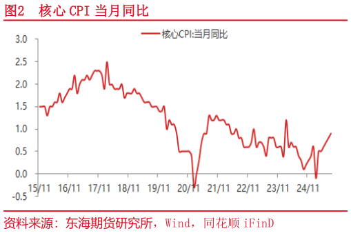 如何了解核心 CPI 当月同比