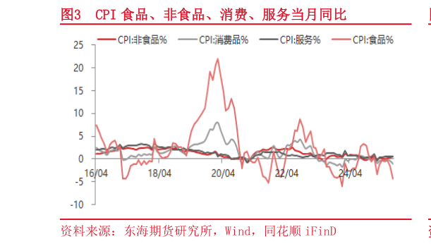 如何才能CPI 食品、非食品、消费、服务当月同比