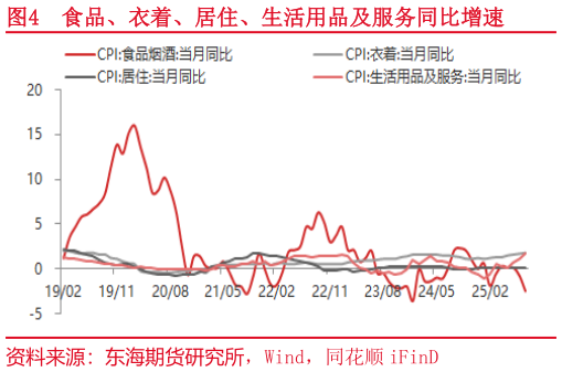 咨询下各位食品、衣着、居住、生活用品及服务同比增速