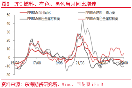 如何看待PPI 燃料、有色、黑色当月同比增速