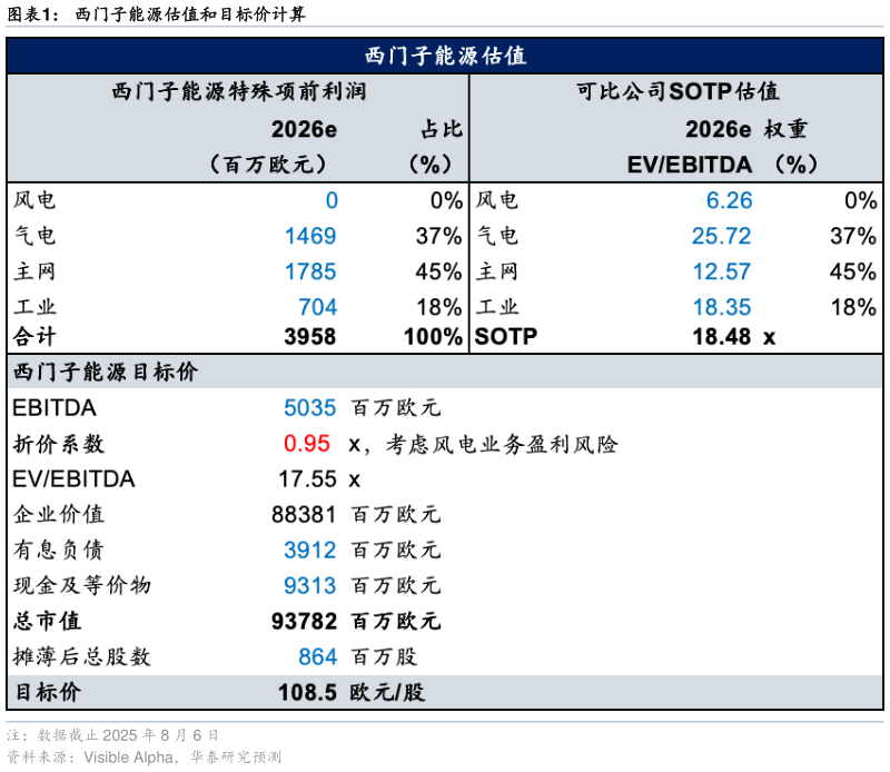 想关注一下西门子能源估值和目标价计算?