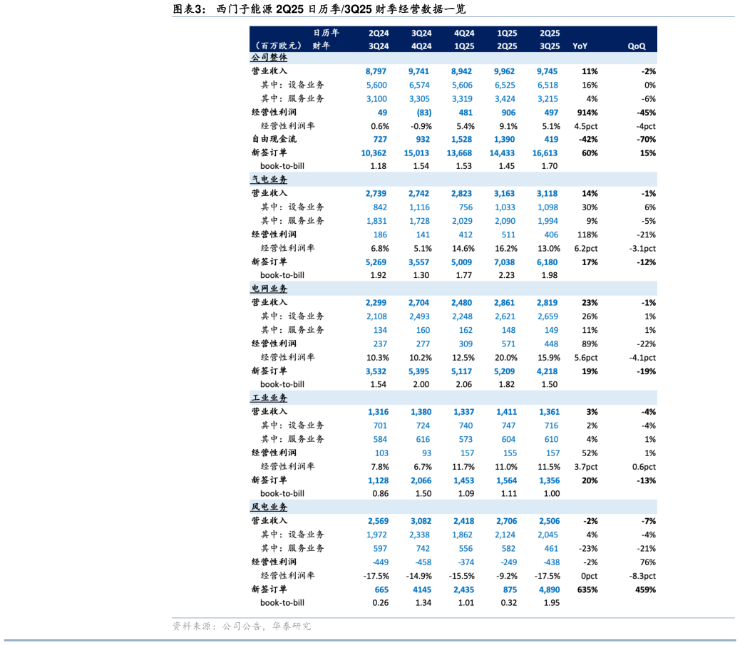 请问一下西门子能源 2Q25 日历季3Q25 财季经营数据一览