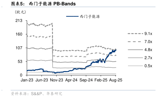想关注一下西门子能源 PB-Bands