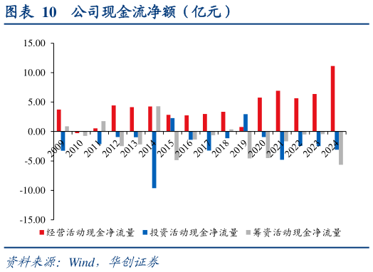 怎样理解公司现金流净额（亿元）