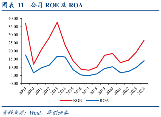 怎样理解公司 ROE 及 ROA
