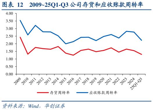 如何了解200925Q1-Q3 公司存货和应收账款周转率