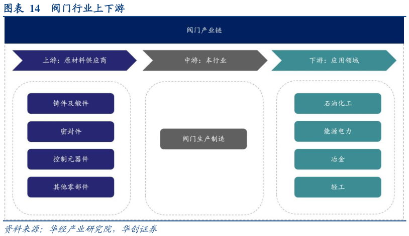 如何解释阀门行业上下游