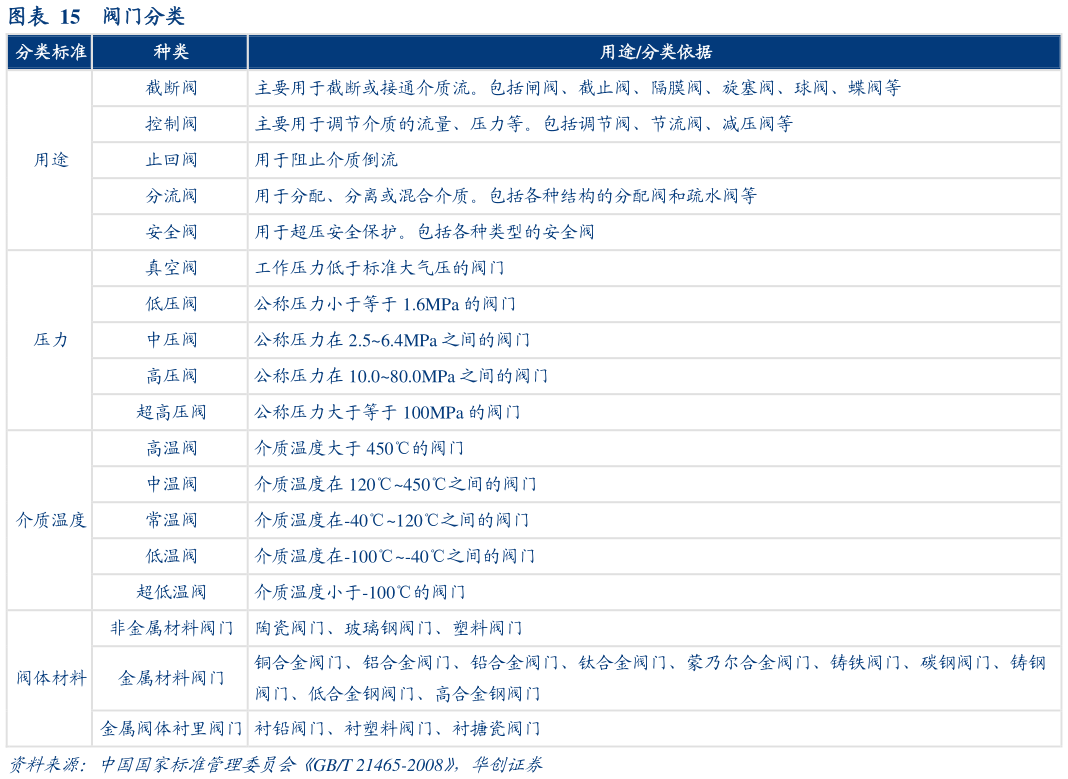 怎样理解阀门分类