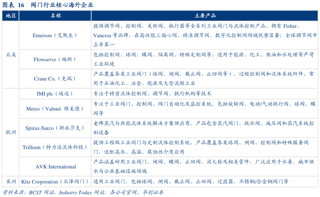 咨询大家阀门行业核心海外企业