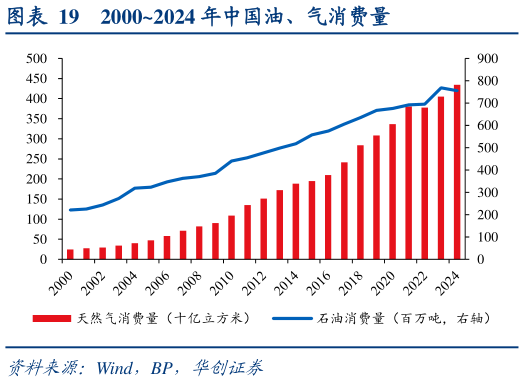 想问下各位网友20002024 年中国油、气消费量
