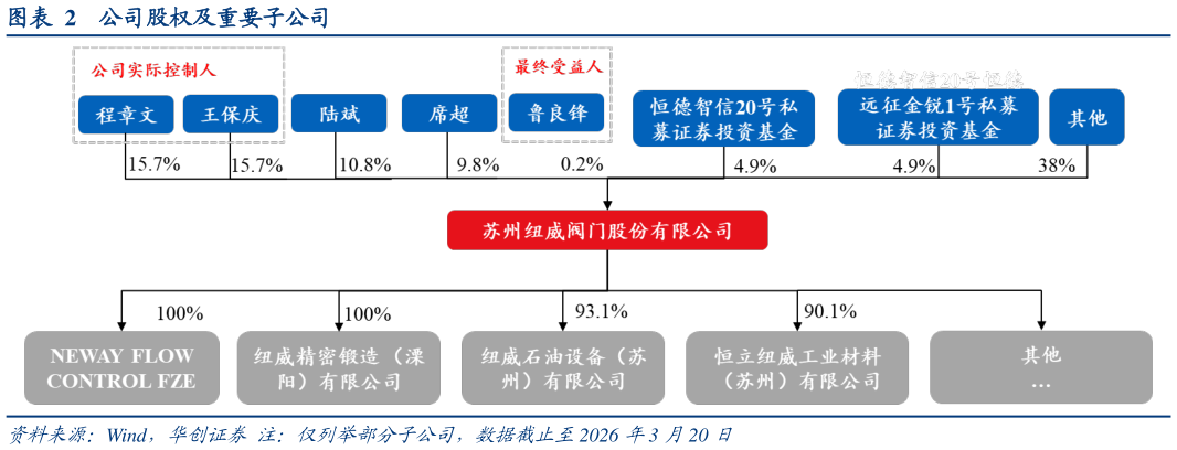 想问下各位网友公司股权及重要子公司