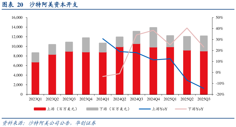 咨询下各位沙特阿美资本开支