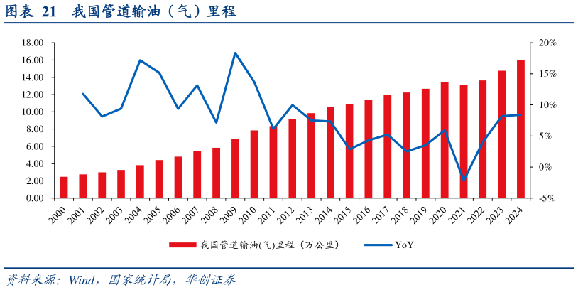 如何解释我国管道输油（气）里程