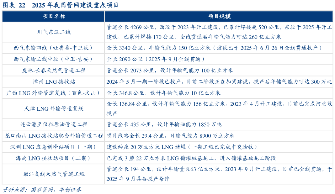咨询大家2025 年我国管网建设重点项目