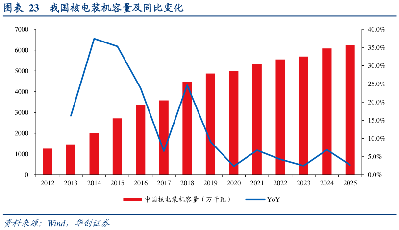 一起讨论下我国核电装机容量及同比变化