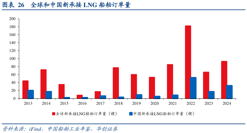 想问下各位网友全球和中国新承接 LNG 船舶订单量