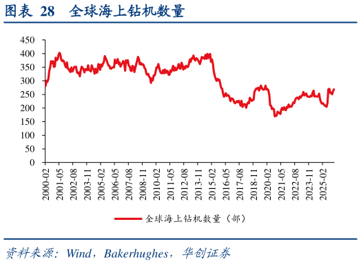 如何解释全球海上钻机数量