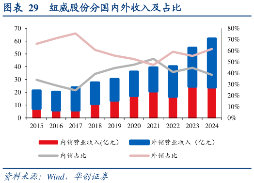 一起讨论下纽威股份分国内外收入及占比