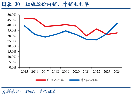 谁能回答纽威股份内销、外销毛利率