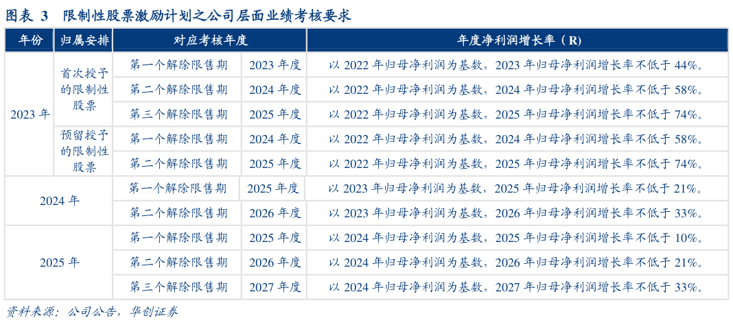 请问一下限制性股票激励计划之公司层面业绩考核要求