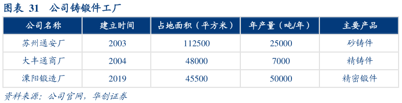 谁知道公司铸锻件工厂