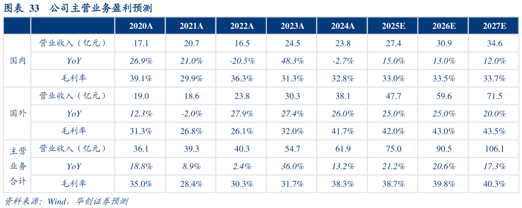 如何看待公司主营业务盈利预测